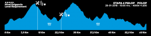 Profiel, Hoogtemeters, Etappe, 4, Marathon